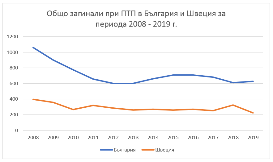 Графика на общо загинали при ПТП в България и Швеция за периода 2008 - 2019 г. 